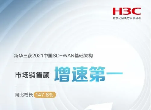 H3C Leads China's SD-WAN Infrastructure Market with the Highest Growth Rate