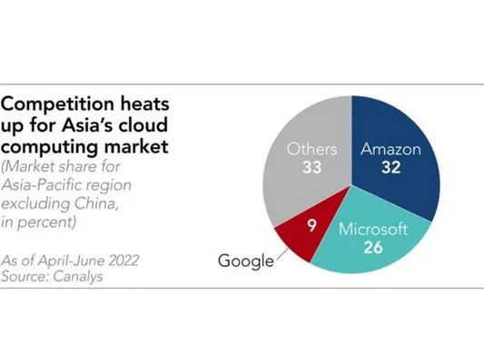 Alibaba, Huawei race to gain edge in Southeast Asia's cloud market