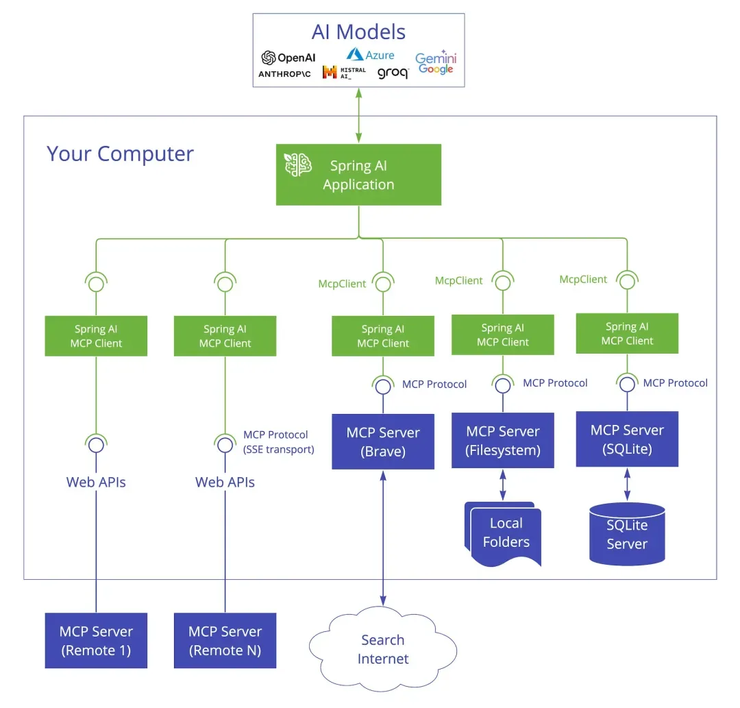 Spring AI Agent Integrates Local File Data Through MCP