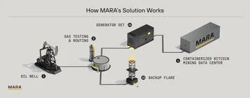 MARA Fully Energizes Gas Flared Cryptomine Data Center Project