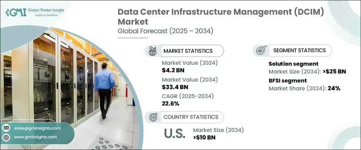 Data Center Infrastructure Management Market Set To Grow At 22.6% CAGR Through 2034