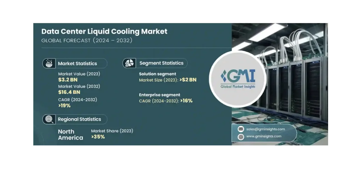 DATA CENTER LIQUID COOLING MARKET SET FOR 19% CAGR GROWTH THROUGH 2032