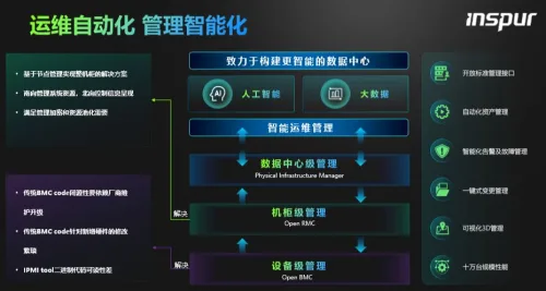 New progress of open computing project led by Inspur Information has been announced, laying the foundation for intelligent operation and maintenance of data centers