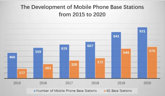 The total number of mobile communication base stations nationwide reached 9.31 million, and more than 718,000 5G base stations were opened