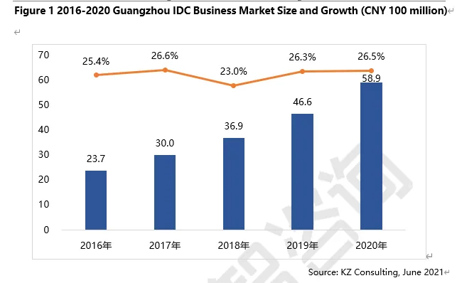 How does the Guangzhou-Shenzhen IDC market achieve a balance between supply and demand?