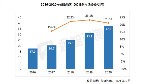 Chengdu-Chongqing IDC Construction and Analysis - KZ Consulting releases the "2020-2021 Chengdu-Chongqing IDC Market Research Report”